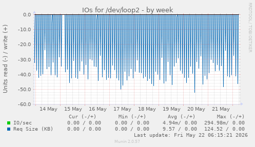 IOs for /dev/loop2