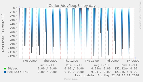 IOs for /dev/loop3