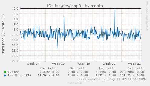 monthly graph