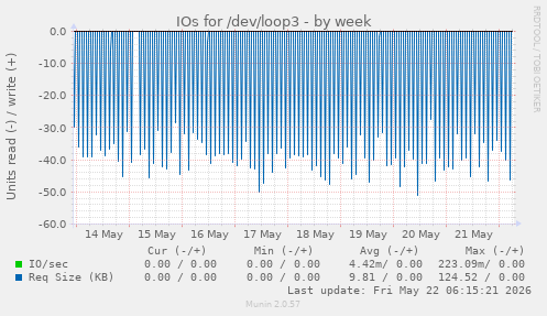 IOs for /dev/loop3