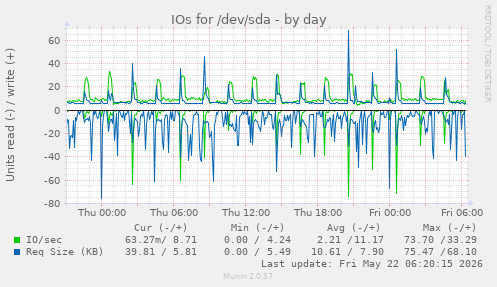IOs for /dev/sda