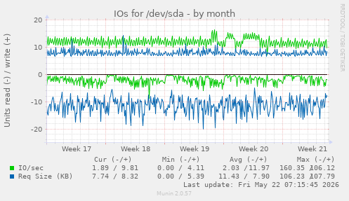 monthly graph