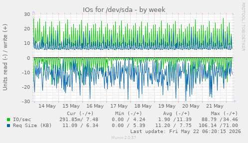 IOs for /dev/sda