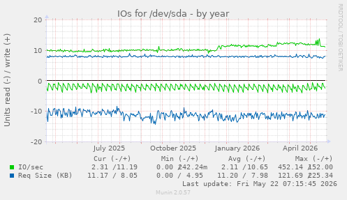 yearly graph