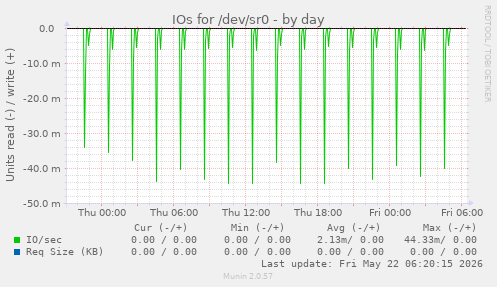 IOs for /dev/sr0