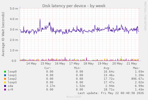 Disk latency per device