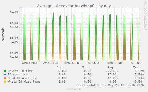 Average latency for /dev/loop0