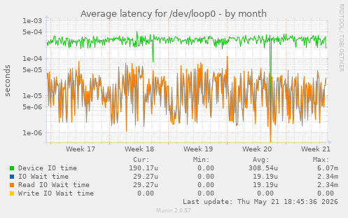 Average latency for /dev/loop0