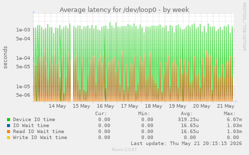 Average latency for /dev/loop0