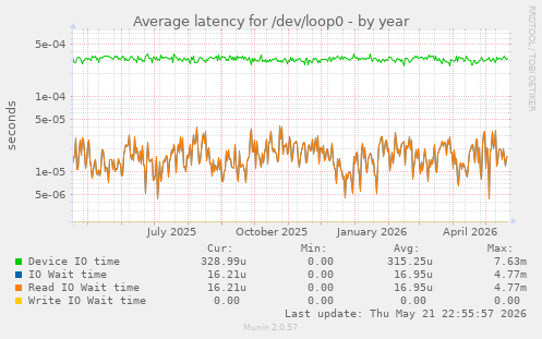 Average latency for /dev/loop0