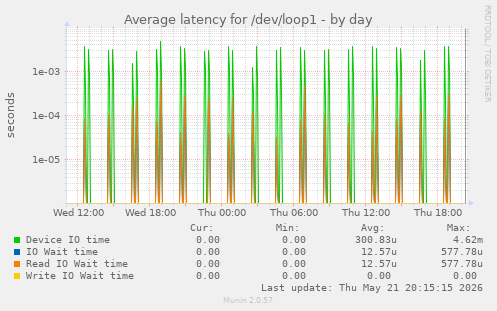 Average latency for /dev/loop1