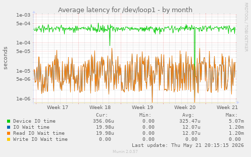 Average latency for /dev/loop1