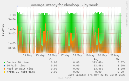 Average latency for /dev/loop1