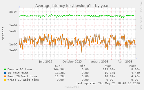 Average latency for /dev/loop1