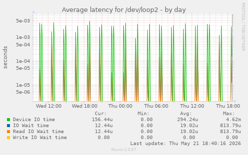 Average latency for /dev/loop2