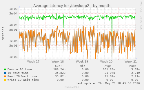 Average latency for /dev/loop2