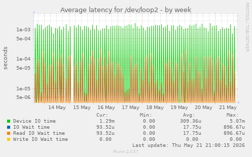 Average latency for /dev/loop2