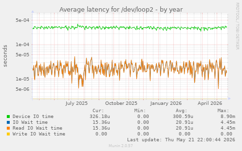 Average latency for /dev/loop2