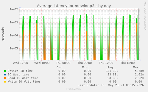 Average latency for /dev/loop3
