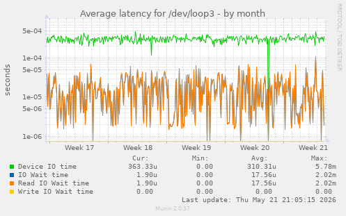 Average latency for /dev/loop3