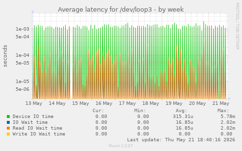 Average latency for /dev/loop3