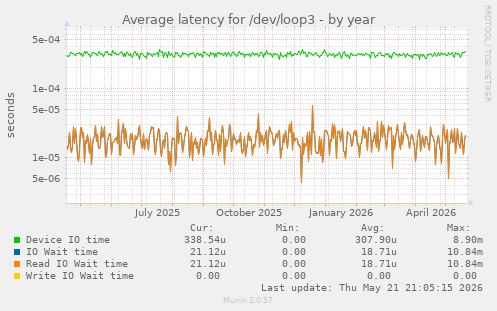 Average latency for /dev/loop3