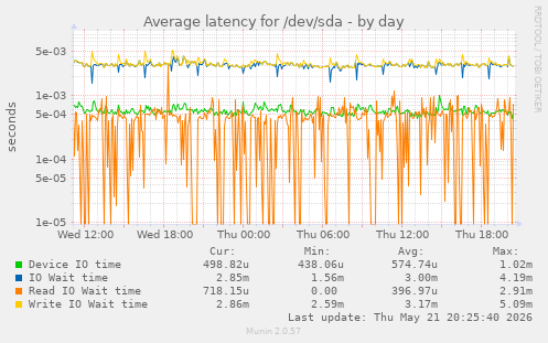 Average latency for /dev/sda