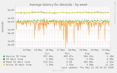 Average latency for /dev/sda