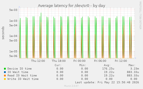 Average latency for /dev/sr0
