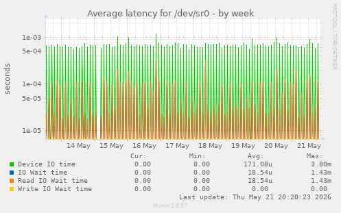 Average latency for /dev/sr0