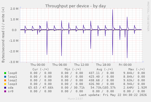 Throughput per device