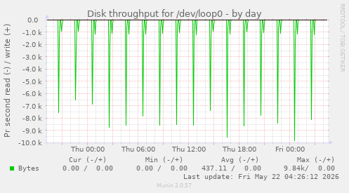 Disk throughput for /dev/loop0