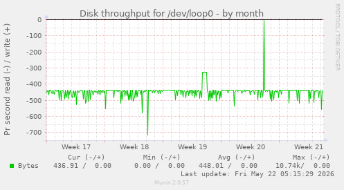 monthly graph