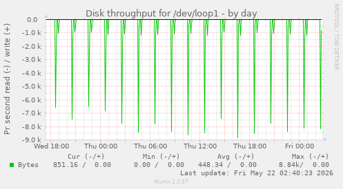 Disk throughput for /dev/loop1
