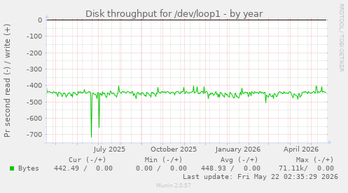 yearly graph