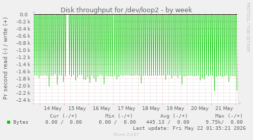 Disk throughput for /dev/loop2
