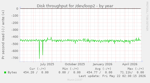 yearly graph