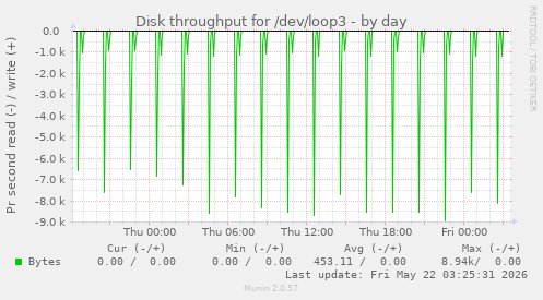 Disk throughput for /dev/loop3