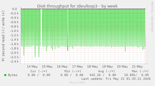 Disk throughput for /dev/loop3