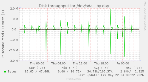 Disk throughput for /dev/sda