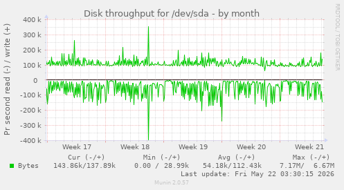 monthly graph