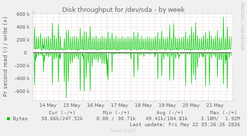 Disk throughput for /dev/sda