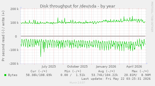 yearly graph