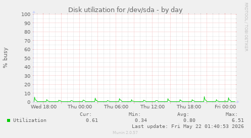 Disk utilization for /dev/sda