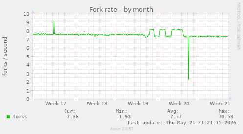 Fork rate