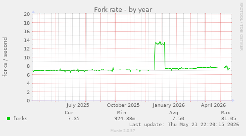 Fork rate