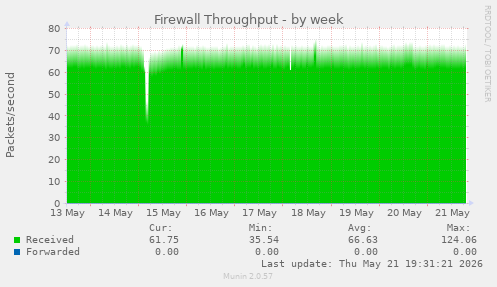 Firewall Throughput