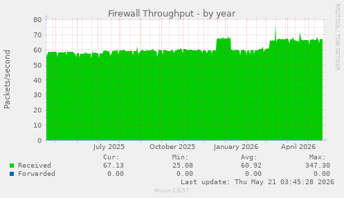 Firewall Throughput