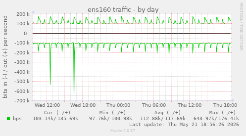 ens160 traffic