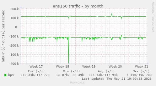 ens160 traffic